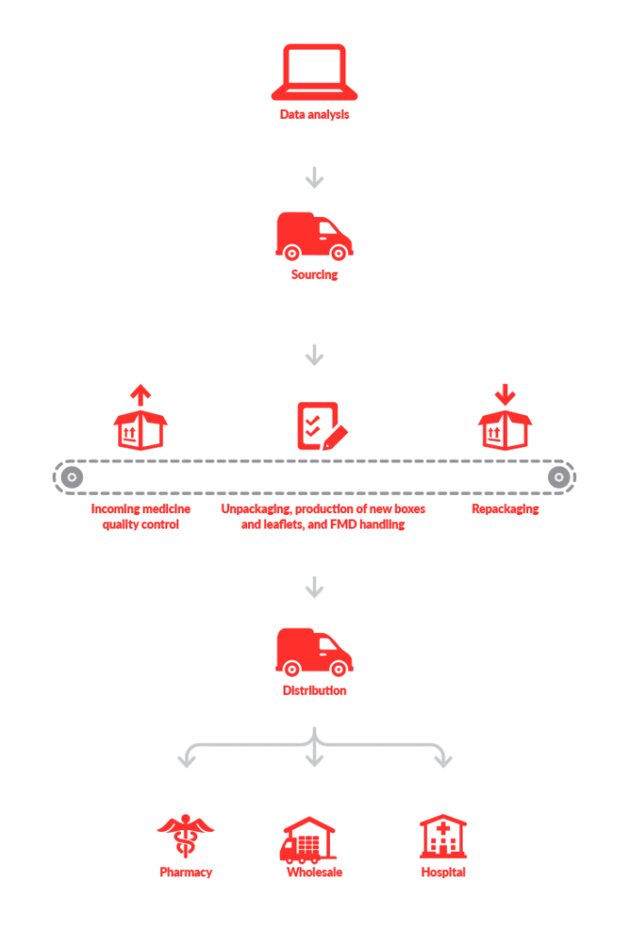 Model of parallel trade